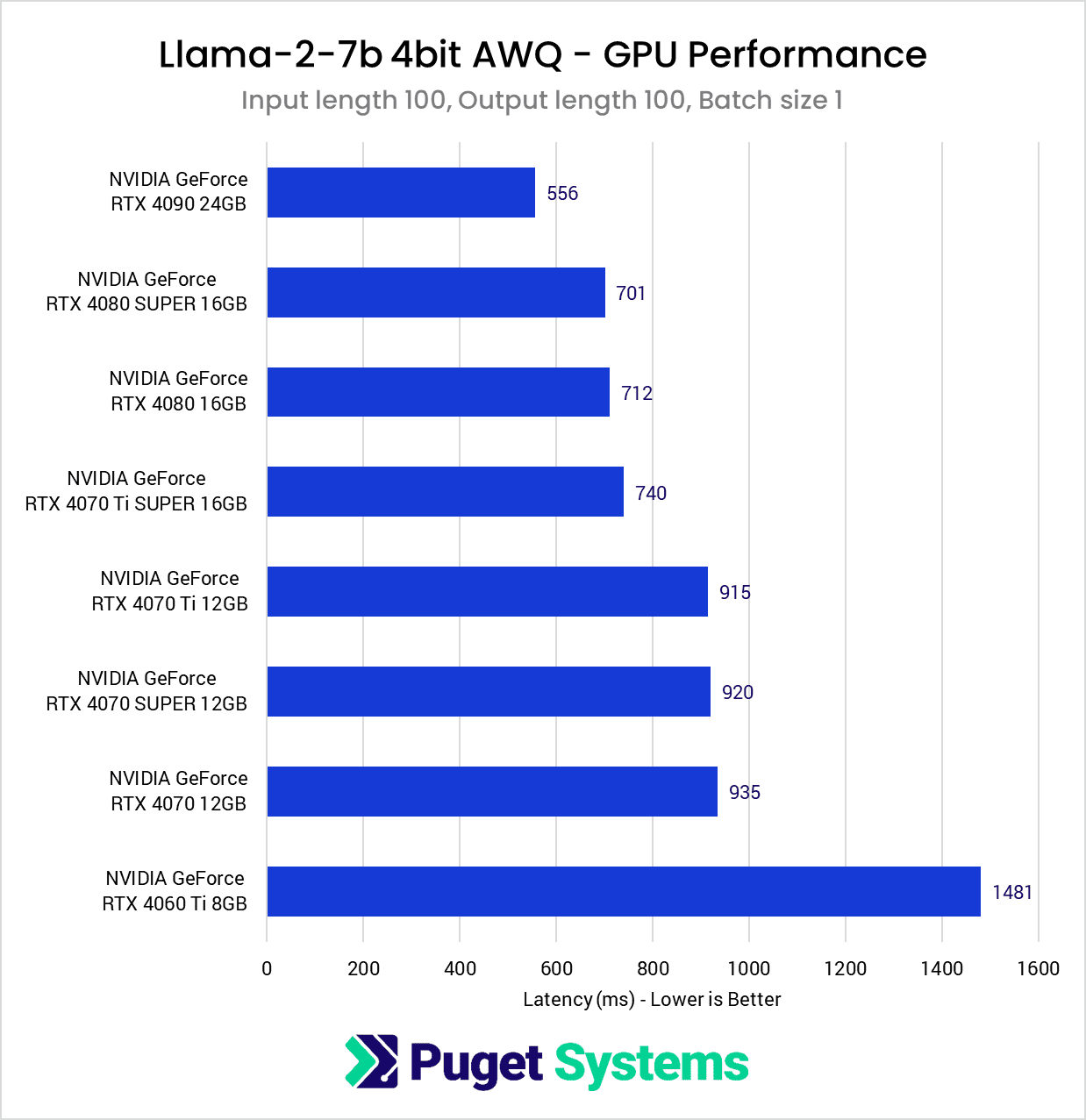 Chart listing latency for 100 input length, 100 output length, and batch size 1.