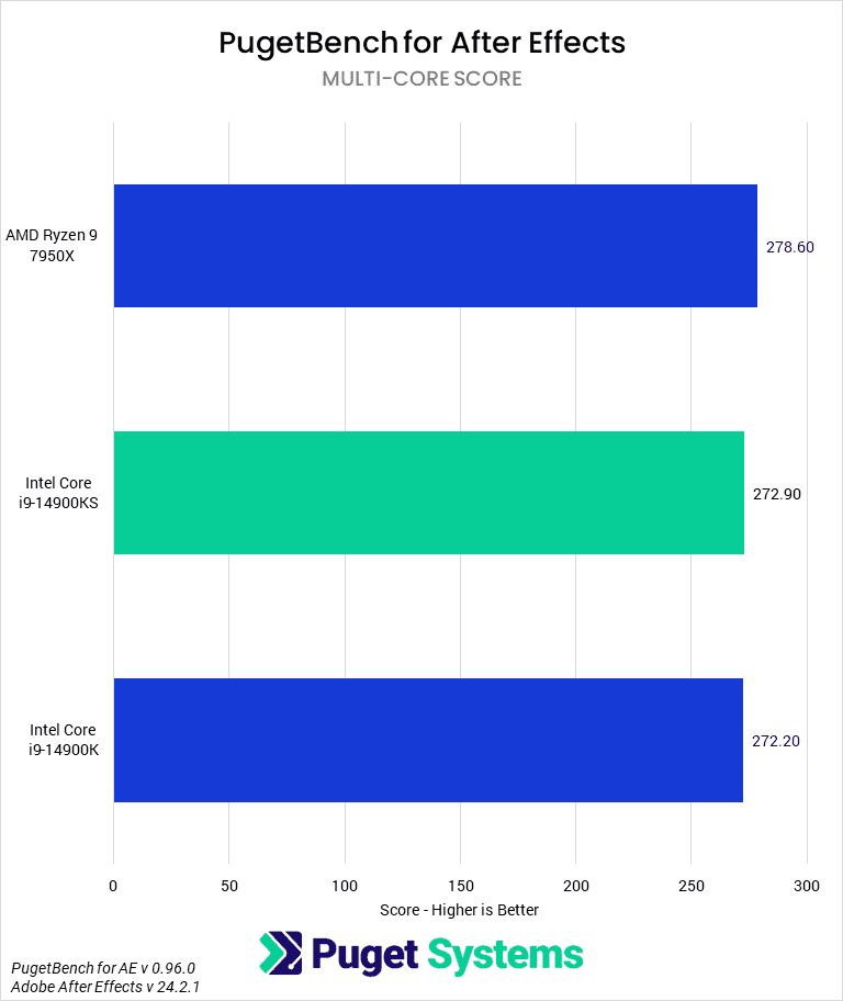 Bar chart of Multi-core score in After Effects.