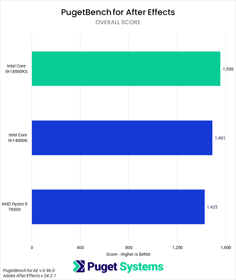 Bar chart of Overall score in After Effects.
