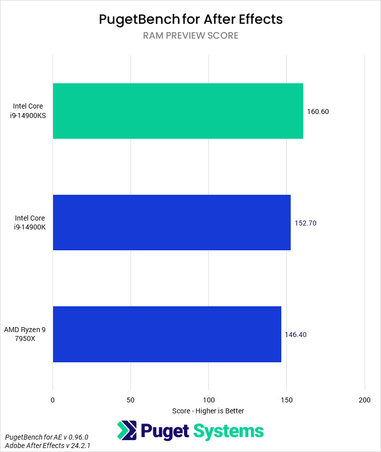 Bar chart of RAM Preview score in After Effects.