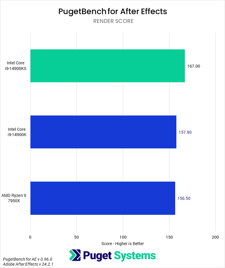 Bar chart of Render score in After Effects.
