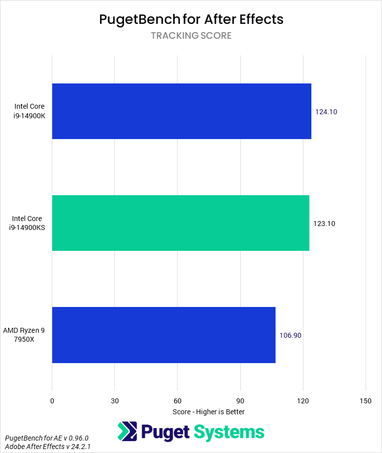 Bar chart of Tracking score in After Effects.