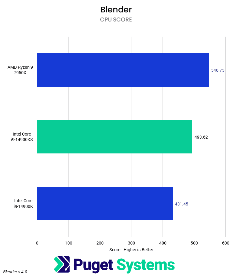 Bar chart of CPU score in Blender.