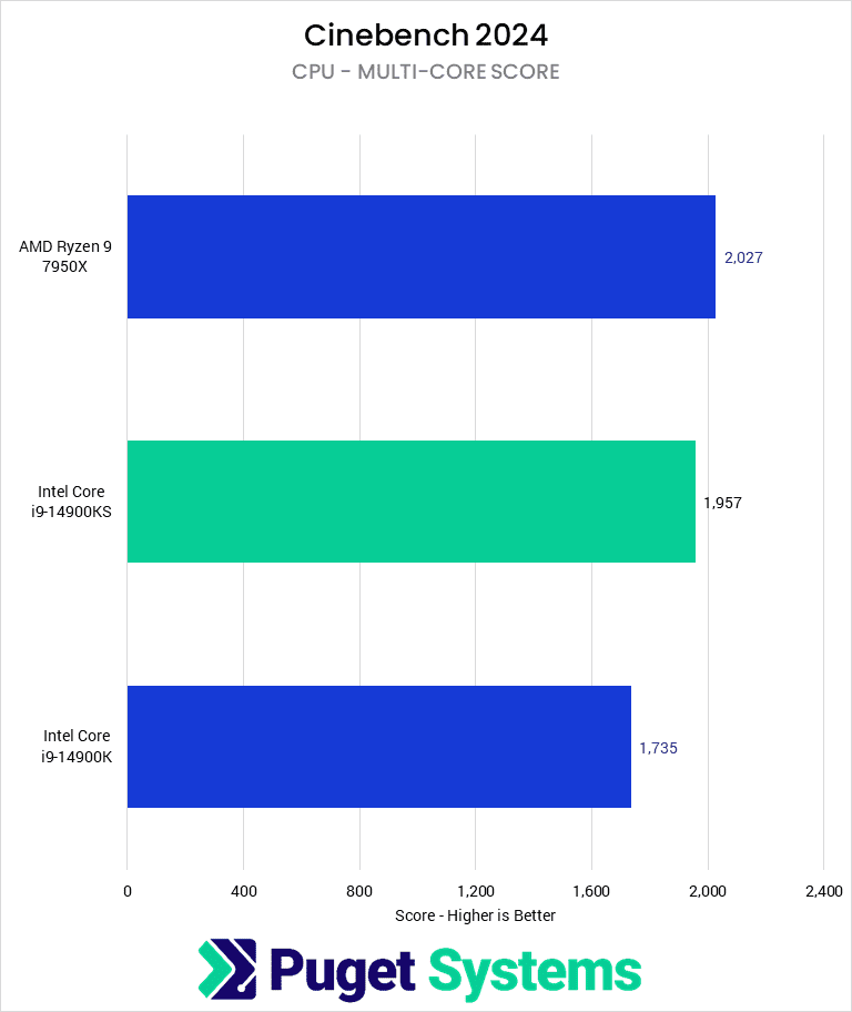Bar chart of Multi-core score in Cinebench 2024.