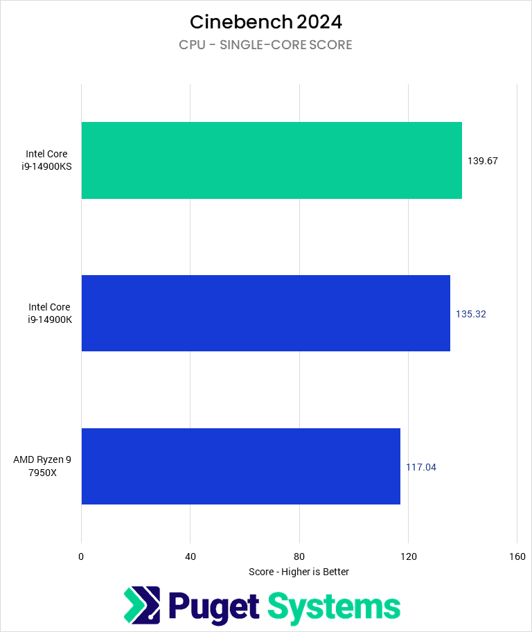 Bar chart of Single-core score in Cinebench 2024.