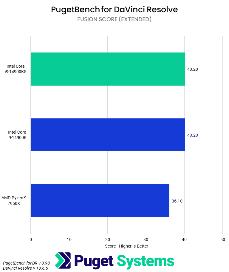 Bar chart of Fusion score in DaVinci Resolve.