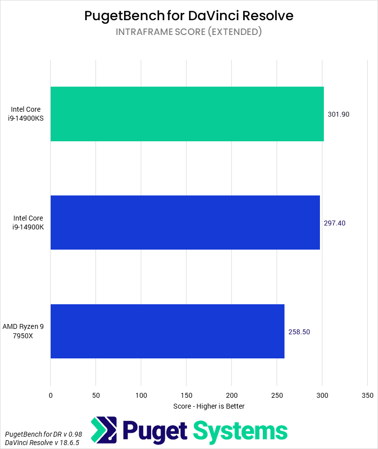 Bar chart of Intraframe score in DaVinci Resolve.