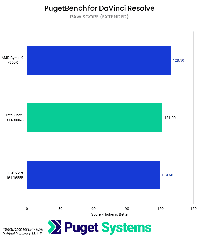 Bar chart of RAW score in DaVinci Resolve.