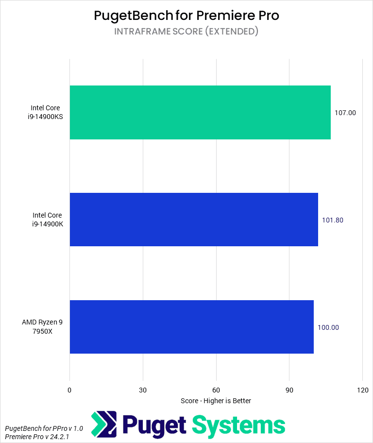 Bar chart of Intraframe score in Premiere Pro.