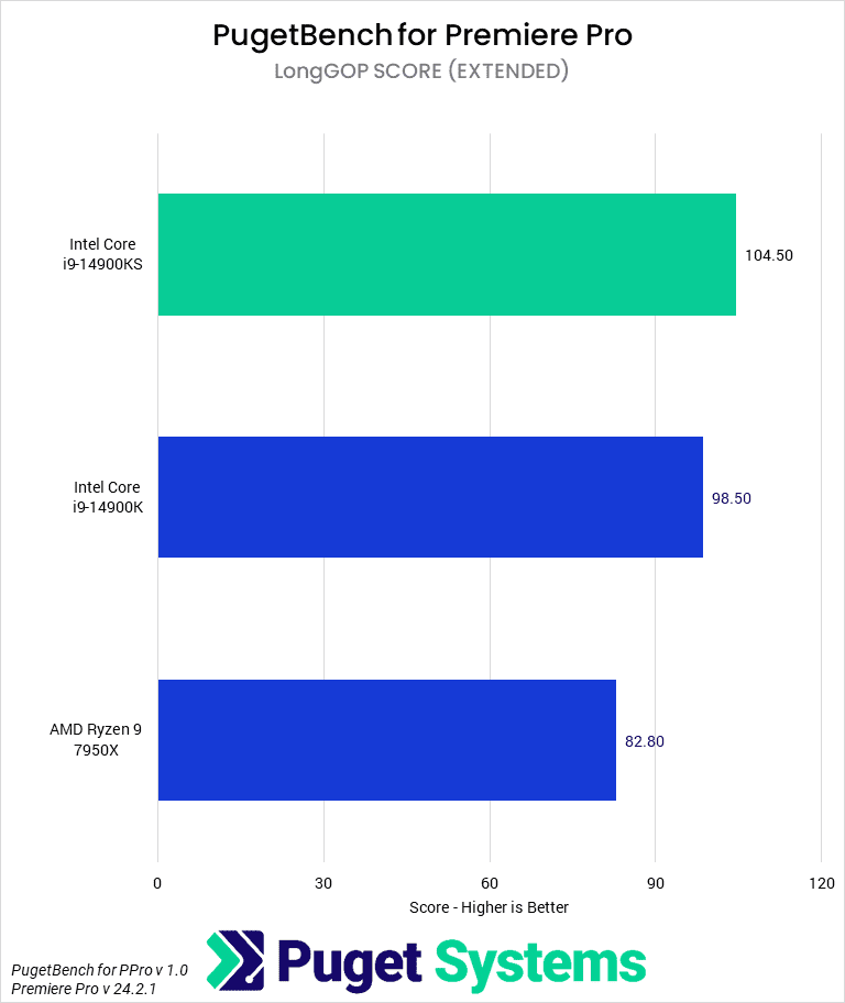 Bar chart of LongGOP score in Premiere Pro.