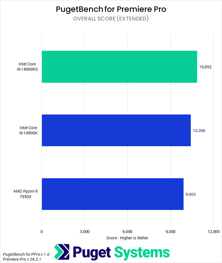Bar chart of Overall score in Premiere Pro.