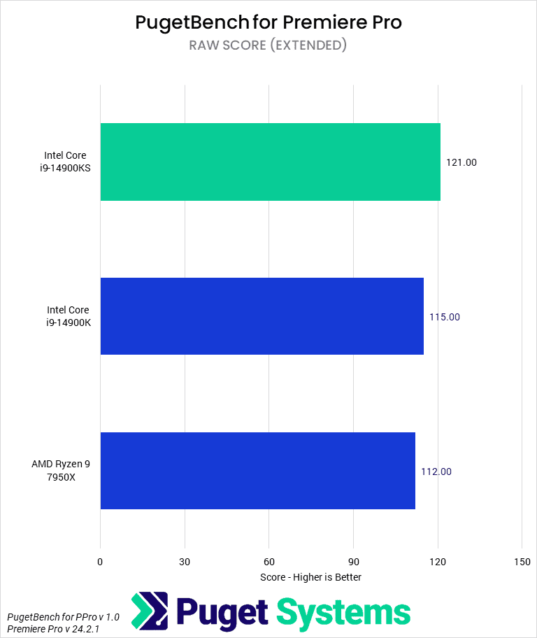 Bar chart of RAW score in Premiere Pro.