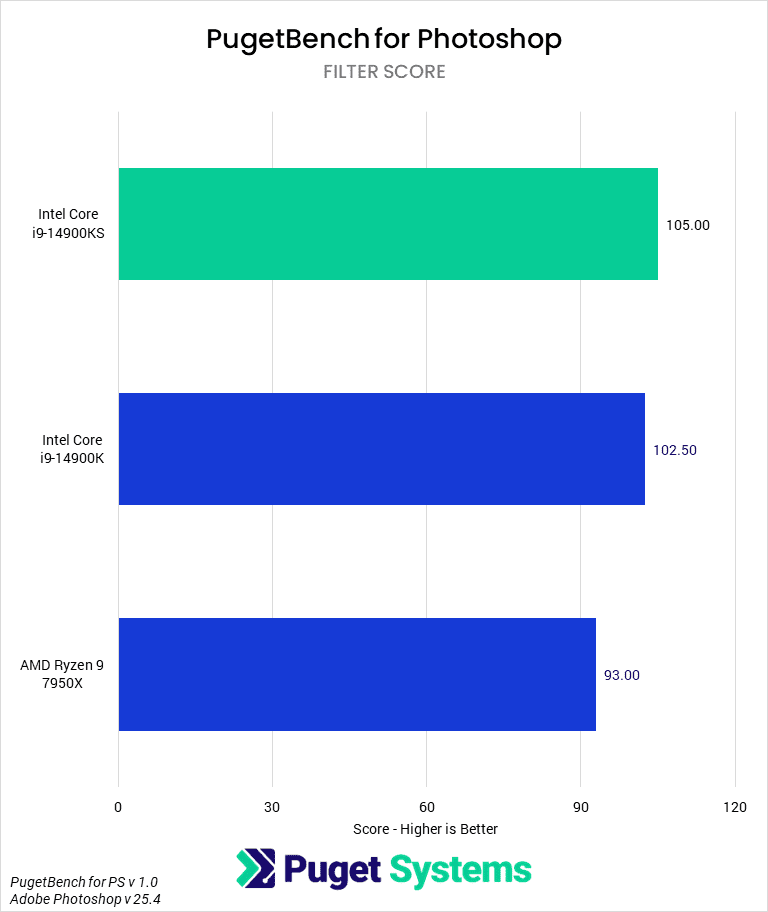 Bar chart of Filter score in Photoshop.
