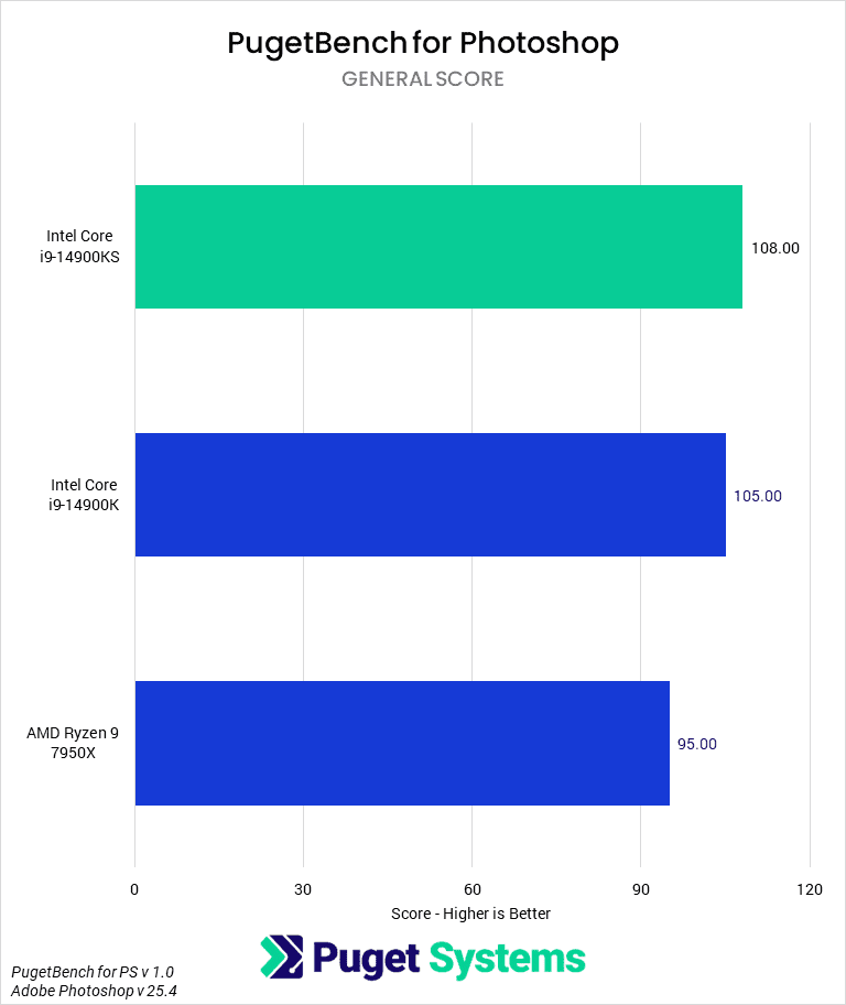 Bar chart of General score in Photoshop.