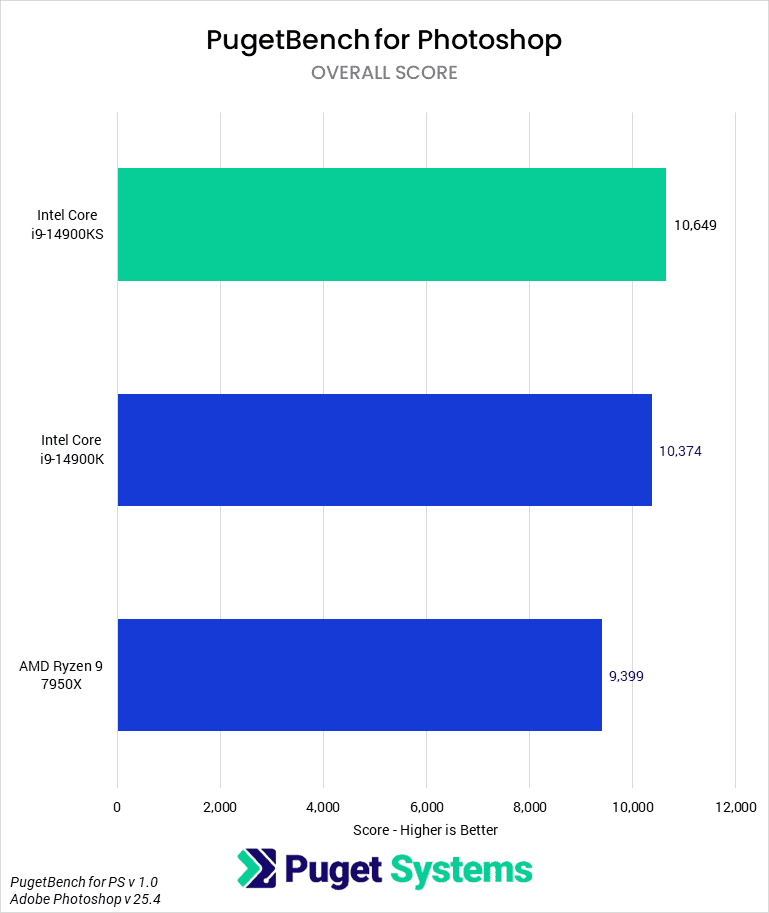 Bar chart of Overall score in Photoshop.