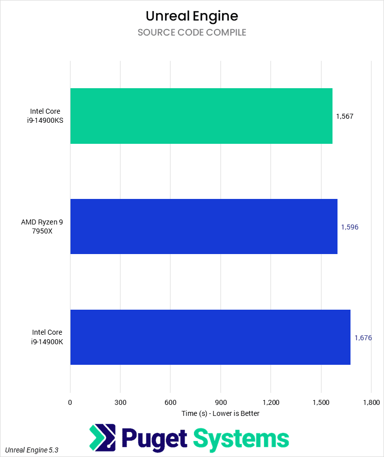 Bar chart of Code Compile time for Unreal Engine.