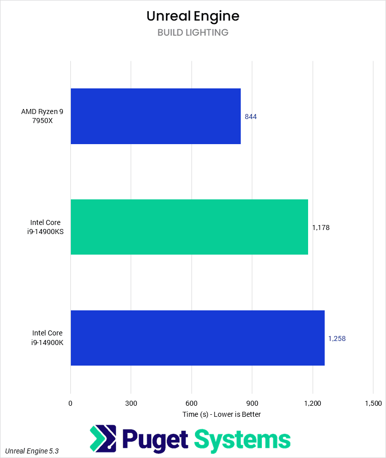 Bar chart of Build Lighting time for Unreal Engine.