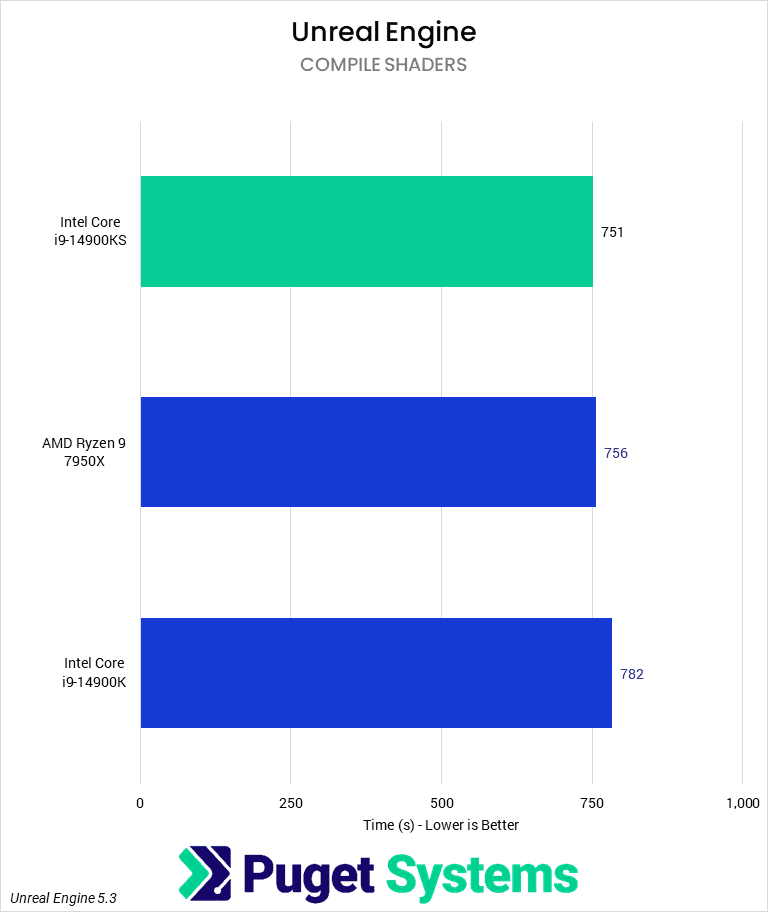Bar chart of Compile Shaders time for Unreal Engine.