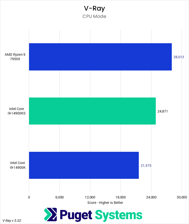 Bar chart of CPU score in V-Ray.