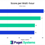 Bar chart of CPU efficiency in Blender.