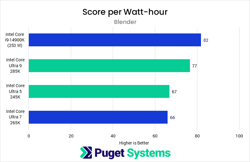Bar chart of CPU efficiency in Blender.