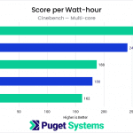 Bar chart of CPU efficiency in Cinebench Multicore.