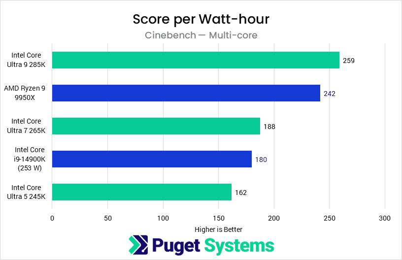 Bar chart of CPU efficiency in Cinebench Multicore.