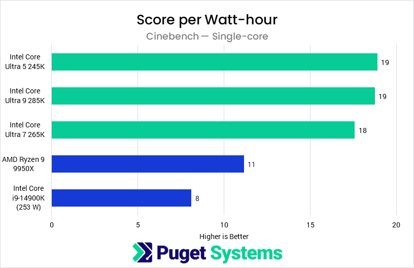 Bar chart of CPU efficiency in Cinebench Singlecore.