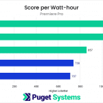 Bar chart of CPU efficiency in Premiere Pro.