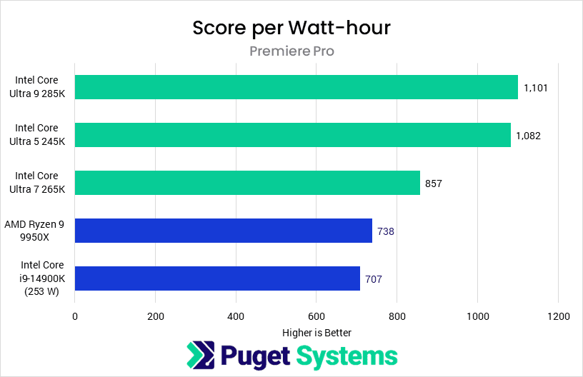 Bar chart of CPU efficiency in Premiere Pro.