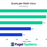 Bar chart of CPU efficiency in Photoshop.