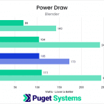 Bar chart of CPU Power Draw in Blender.