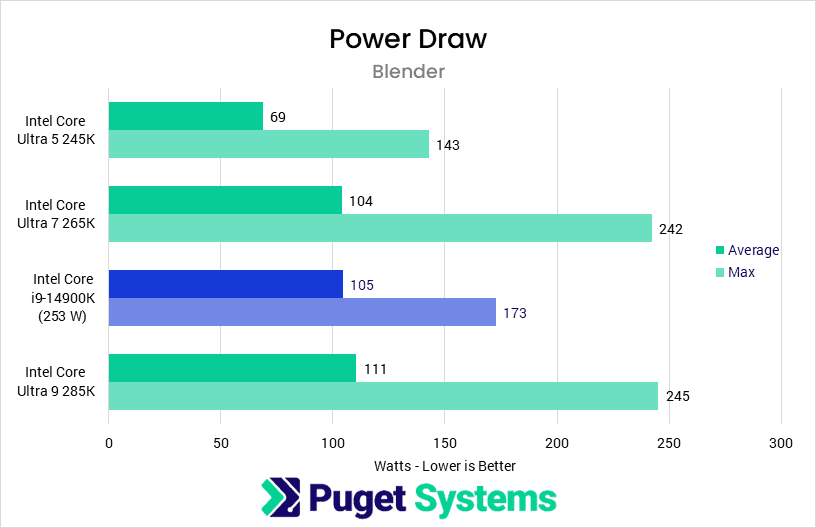 Bar chart of CPU Power Draw in Blender.