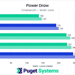 Bar chart of CPU Power Draw in Cinebench multicore.