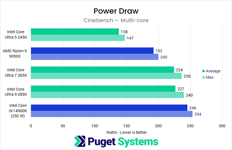 Bar chart of CPU Power Draw in Cinebench multicore.