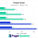 Bar chart of CPU Power Draw in Cinebench singlecore.