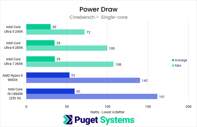 Bar chart of CPU Power Draw in Cinebench singlecore.