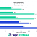 Bar chart of CPU Power Draw in Premiere Pro.