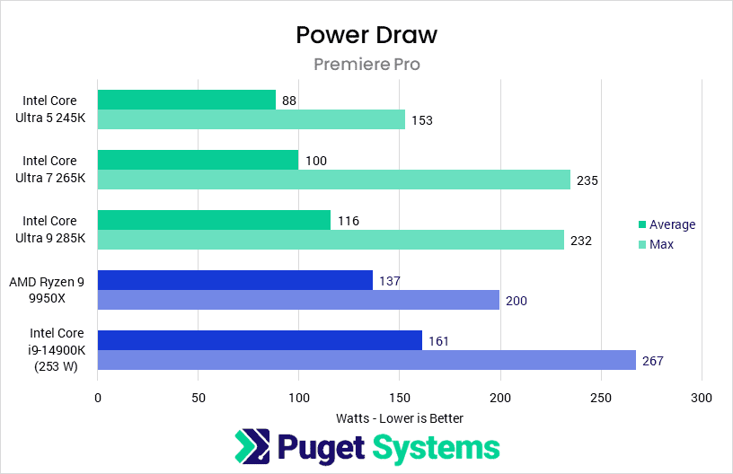 Bar chart of CPU Power Draw in Premiere Pro.