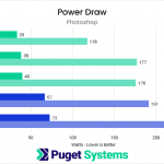 Bar chart of CPU Power Draw in Photoshop.