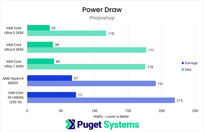 Bar chart of CPU Power Draw in Photoshop.