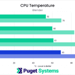 Bar chart of CPU Temperature in Blender.