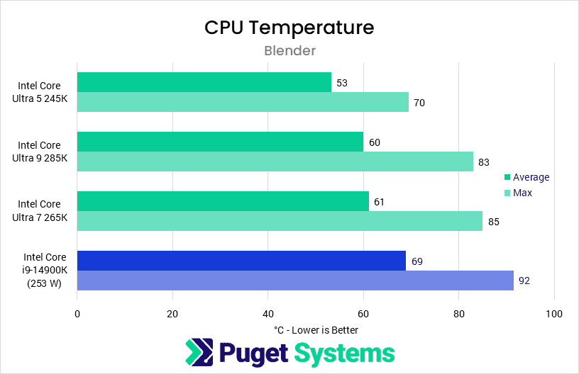 Bar chart of CPU Temperature in Blender.