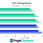 Bar chart of CPU Temperature in Cinebench multicore.