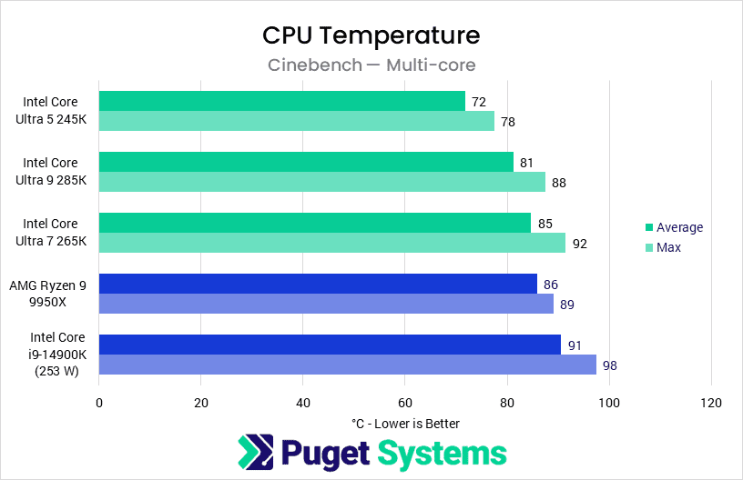 Bar chart of CPU Temperature in Cinebench multicore.