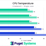 Bar chart of CPU Temperature in Cinebench singlecore.