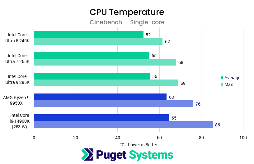 Bar chart of CPU Temperature in Cinebench singlecore.