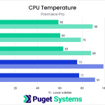 Bar chart of CPU Temperature in Premiere Pro.