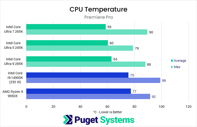 Bar chart of CPU Temperature in Premiere Pro.