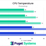 Bar chart of CPU Temperature in Photoshop.